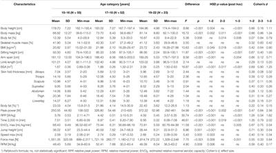 Differences in the Anthropometric and Physiological Profiles of Hungarian Male Rowers of Various Age Categories, Rankings and Career Lengths: Selection Problems